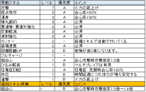 スキル構成2弾貫通