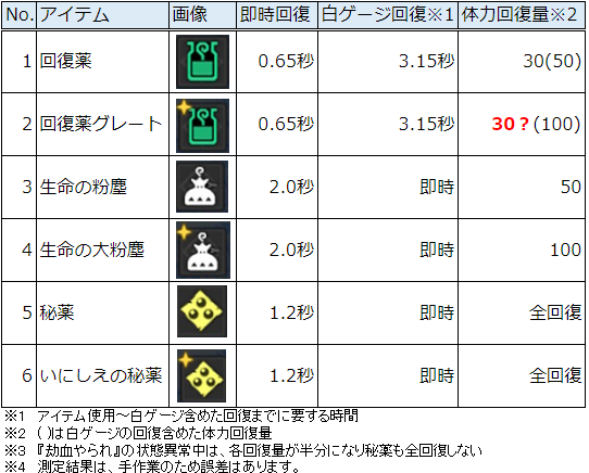 回復アイテム比較表